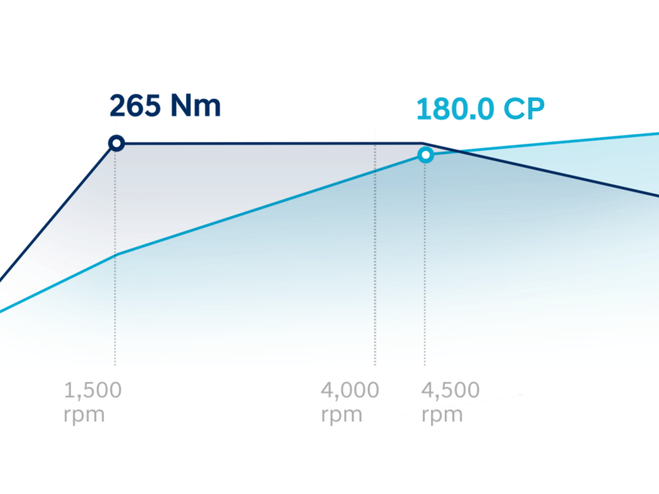 1.6 l T-GDi – 180 CP.