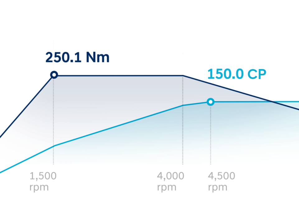 1.6 l T-GDi – 150 CP.